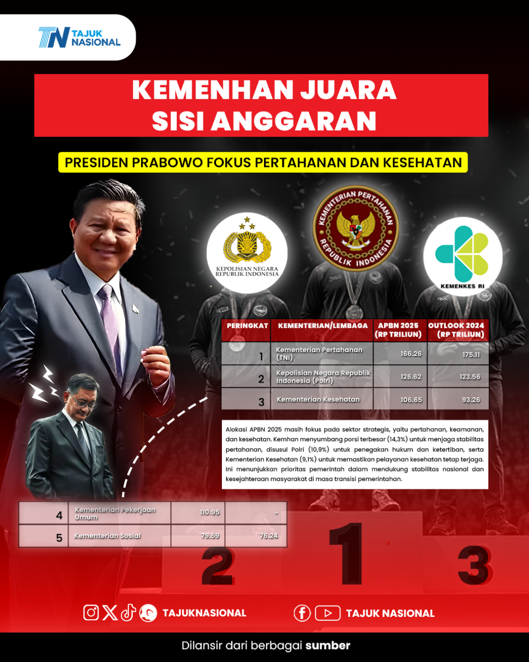 Infografis Kemenhan Juara Sisi Anggaran RAPBN 2025